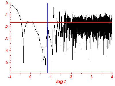 Survival probability log